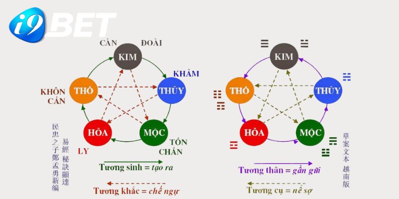 Bảng tương sinh, tương khác khi đặt bóng ngũ hành